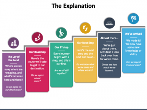 7 Incredible Ways to Structure Your Presentation